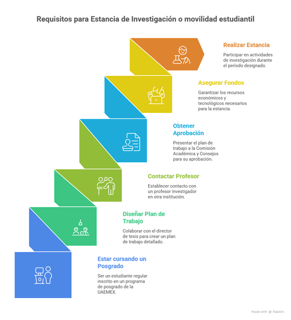 Requisitos para Estancia de Investigación o movilidad estudiantil
